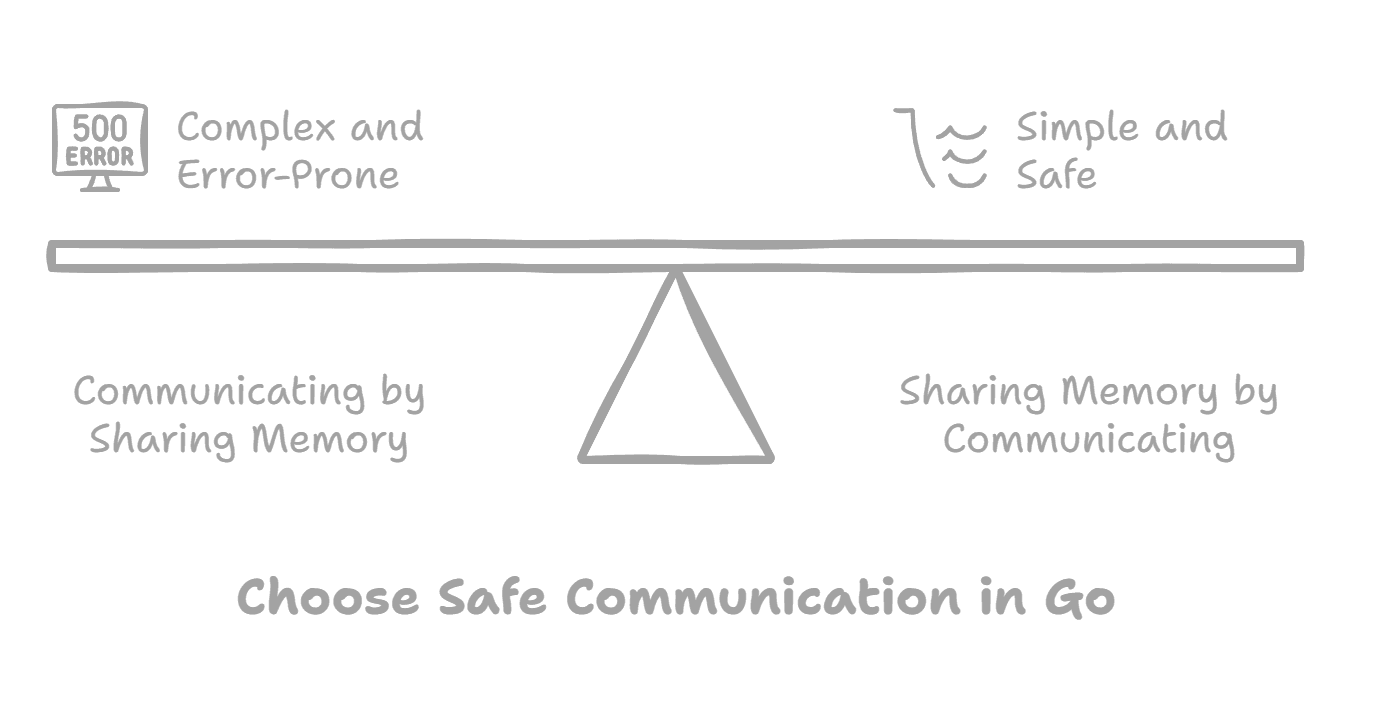 Tenets of Multithreading in GO: Detailed Tutorial